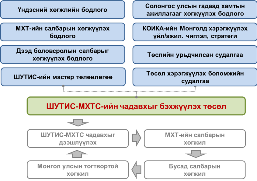 KOICA төслийн зураг 1