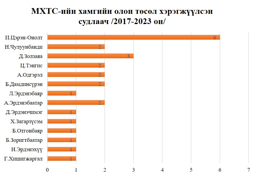 Төслийн мэдээ